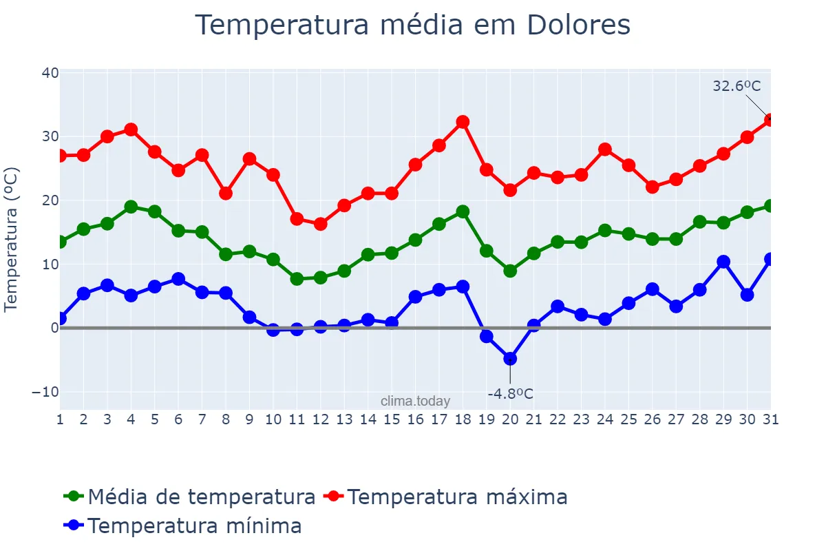 Temperatura em agosto em Dolores, Córdoba, AR