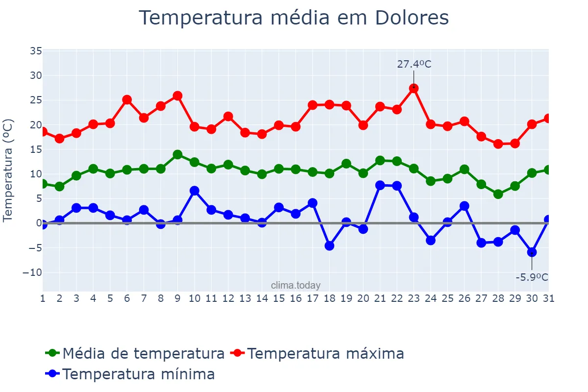Temperatura em julho em Dolores, Córdoba, AR