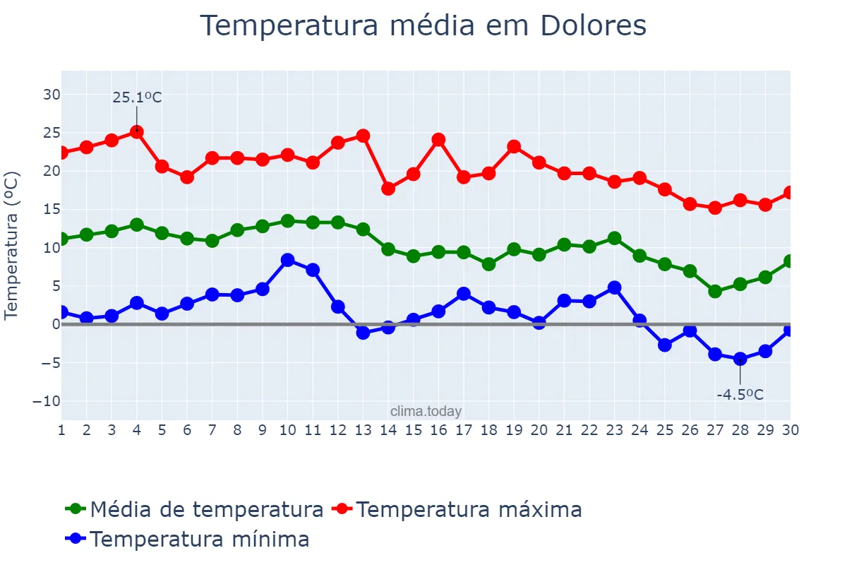 Temperatura em junho em Dolores, Córdoba, AR