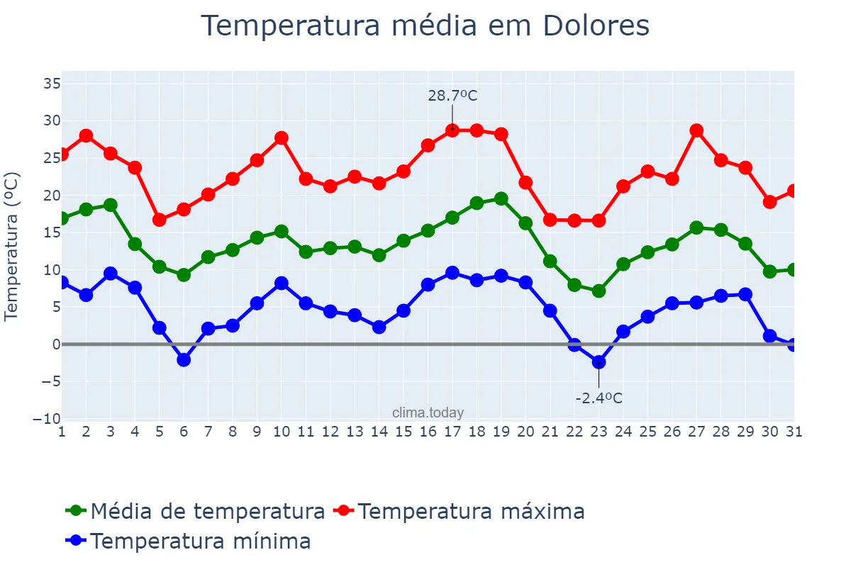 Temperatura em maio em Dolores, Córdoba, AR
