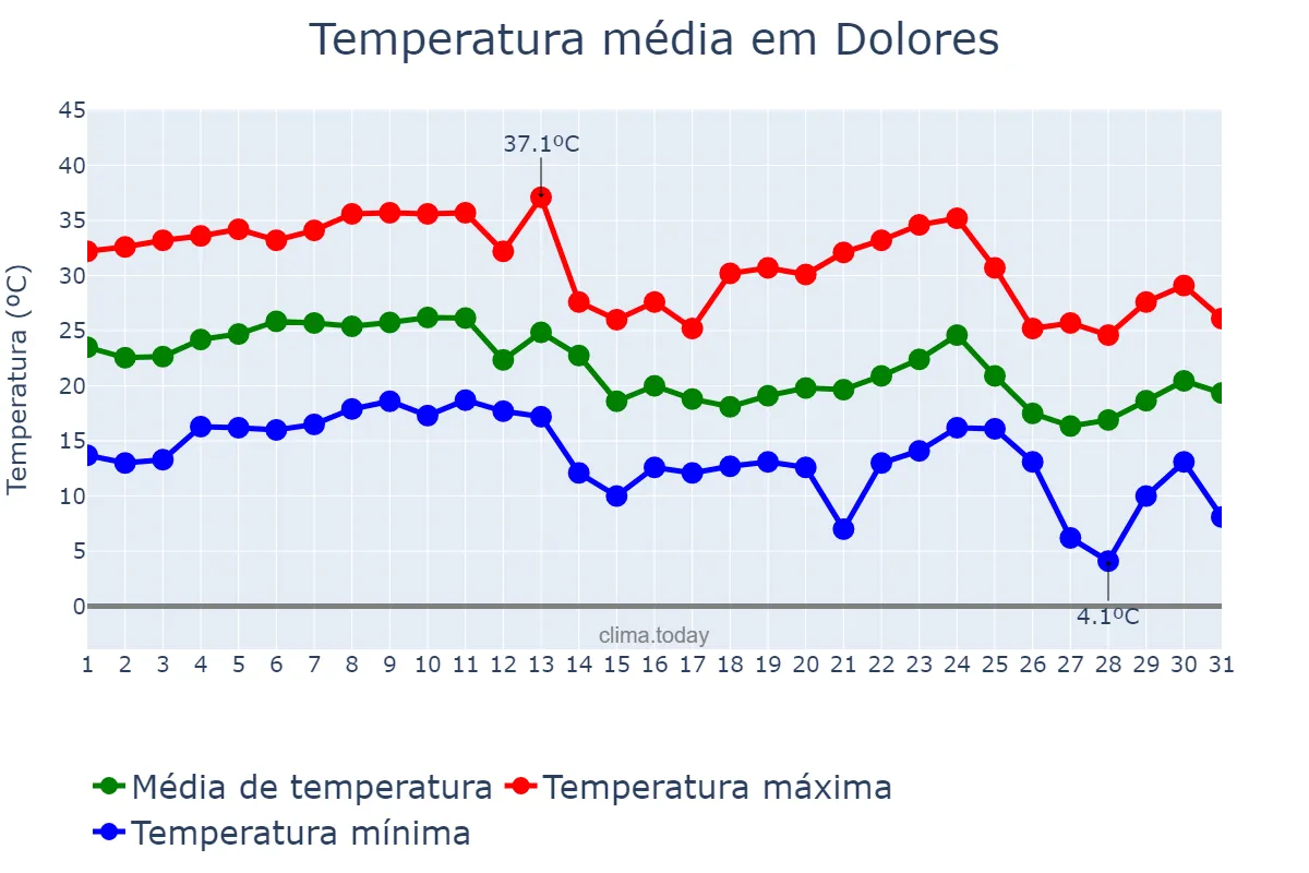 Temperatura em marco em Dolores, Córdoba, AR