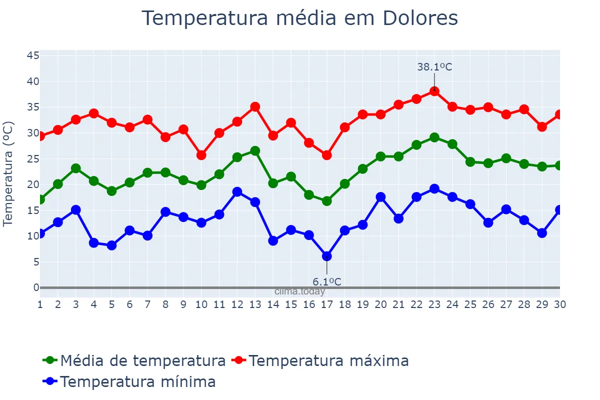 Temperatura em novembro em Dolores, Córdoba, AR