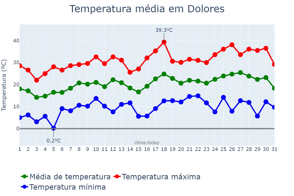 Temperatura em outubro em Dolores, Córdoba, AR