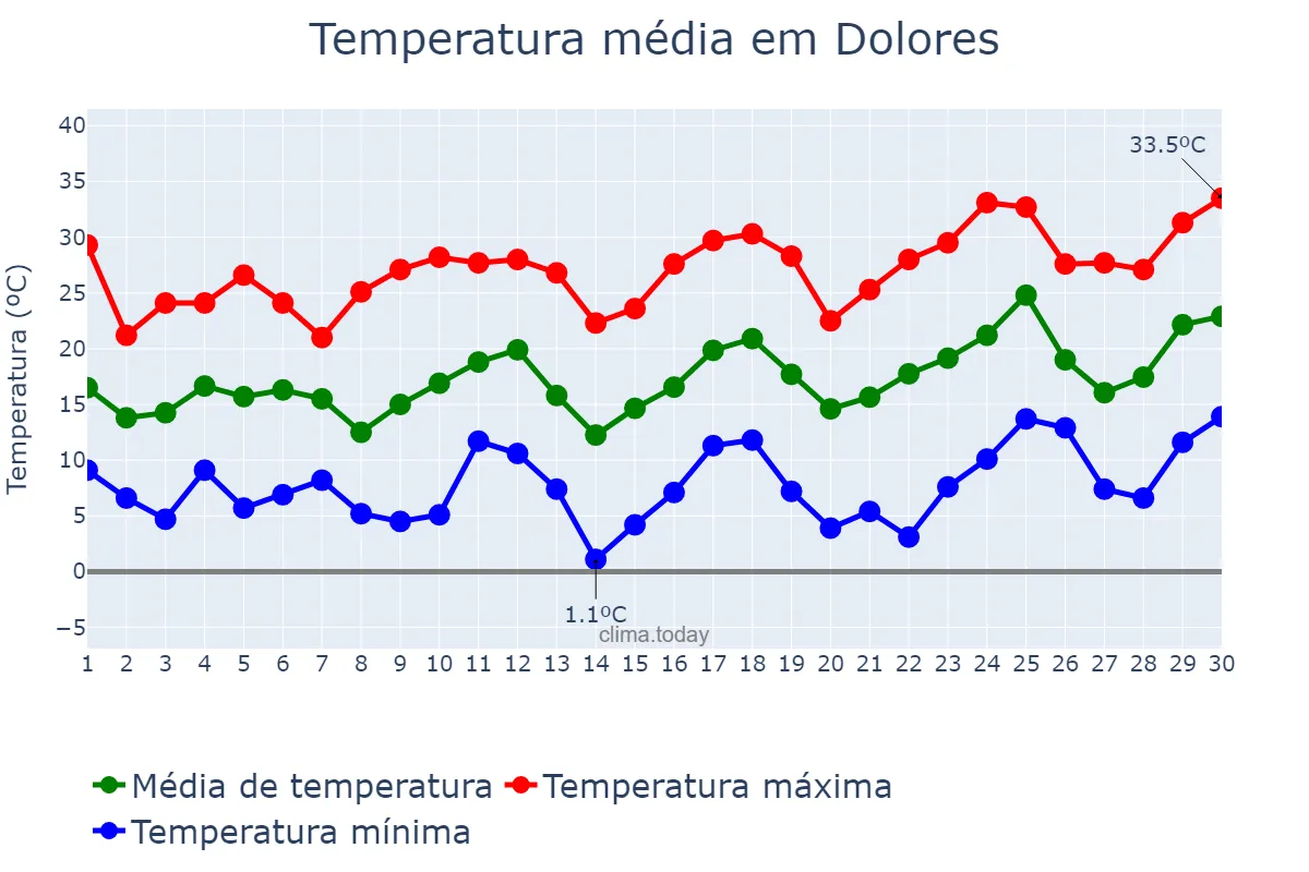 Temperatura em setembro em Dolores, Córdoba, AR