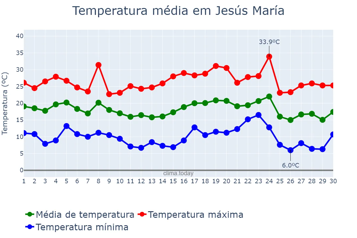 Temperatura em abril em Jesús María, Córdoba, AR