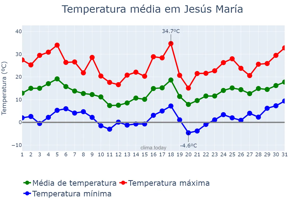 Temperatura em agosto em Jesús María, Córdoba, AR