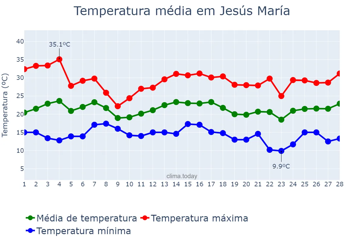 Temperatura em fevereiro em Jesús María, Córdoba, AR