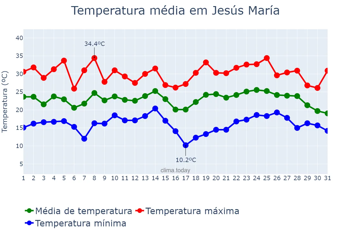 Temperatura em janeiro em Jesús María, Córdoba, AR
