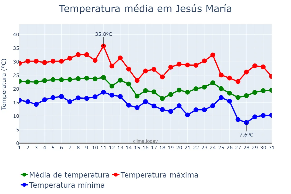 Temperatura em marco em Jesús María, Córdoba, AR