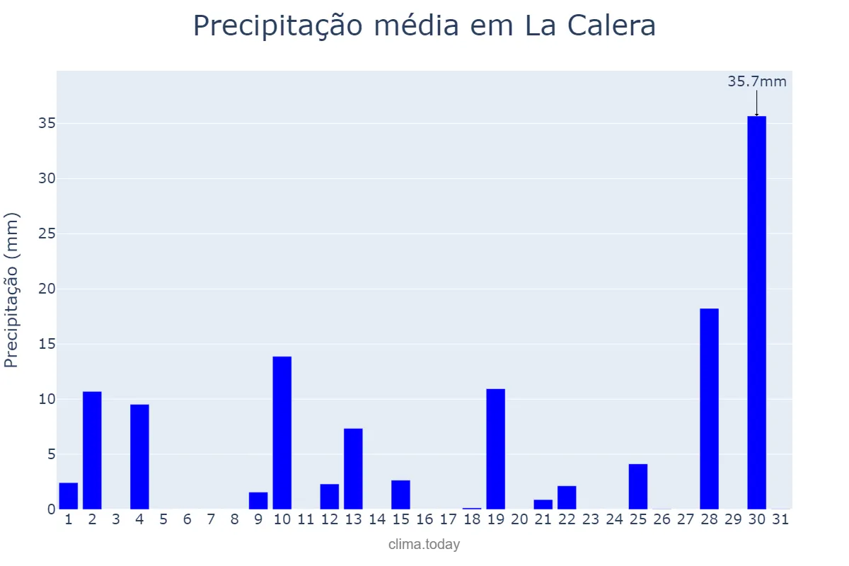 Precipitação em dezembro em La Calera, Córdoba, AR