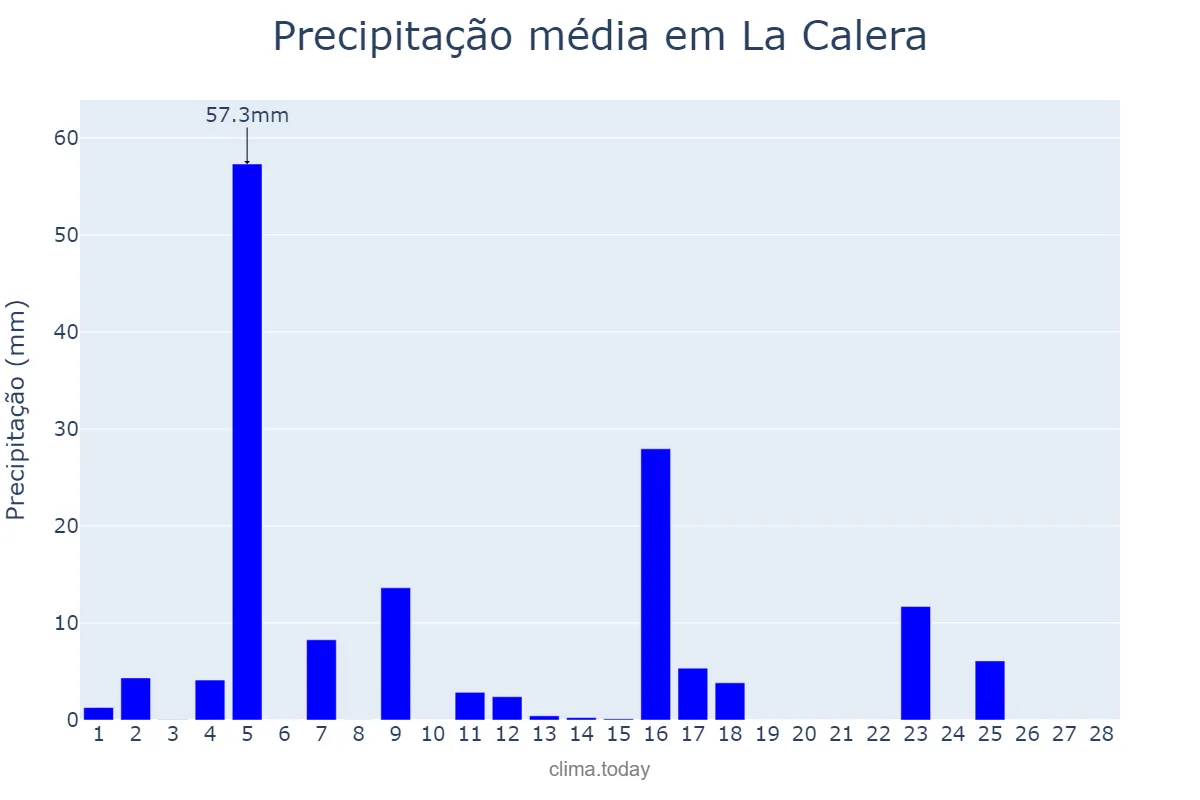 Precipitação em fevereiro em La Calera, Córdoba, AR