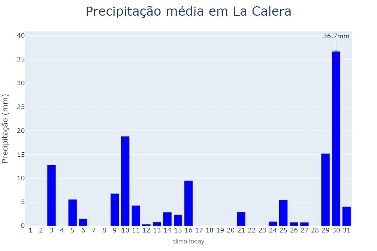 Precipitação em janeiro em La Calera, Córdoba, AR