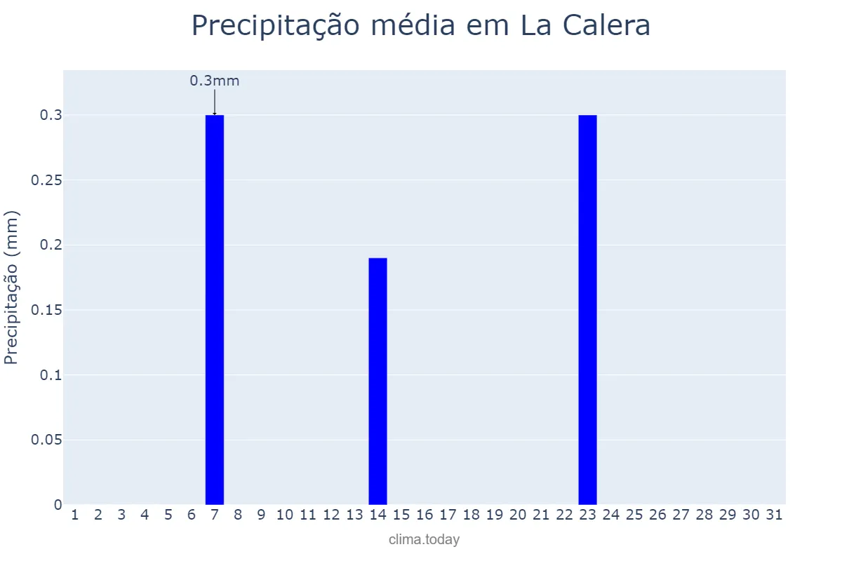 Precipitação em julho em La Calera, Córdoba, AR