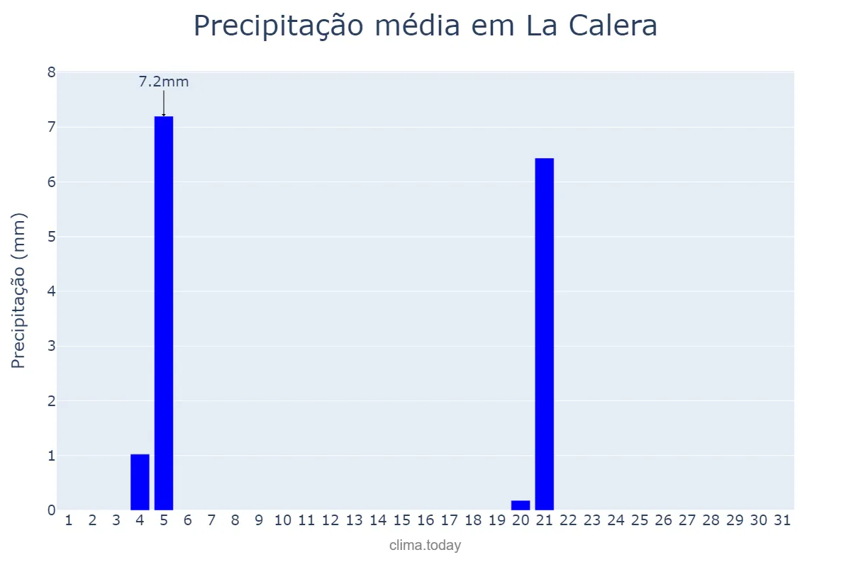 Precipitação em maio em La Calera, Córdoba, AR