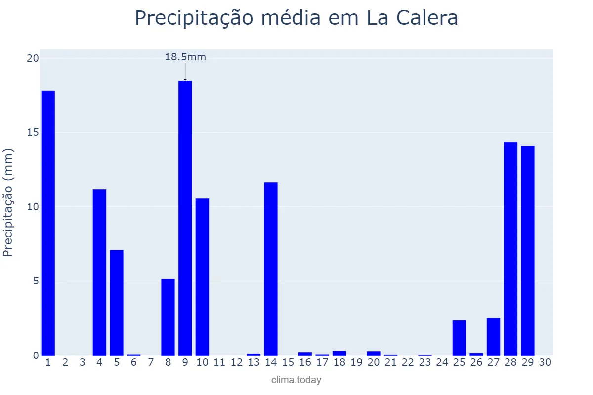 Precipitação em novembro em La Calera, Córdoba, AR