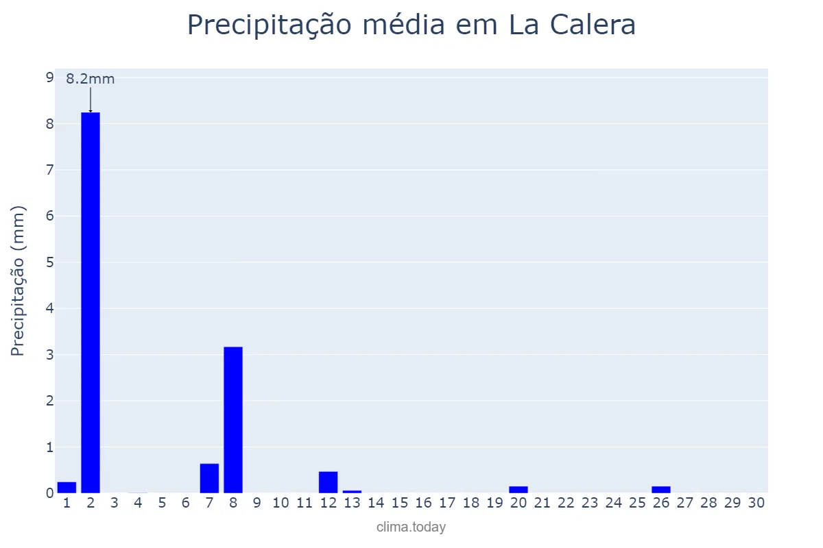 Precipitação em setembro em La Calera, Córdoba, AR