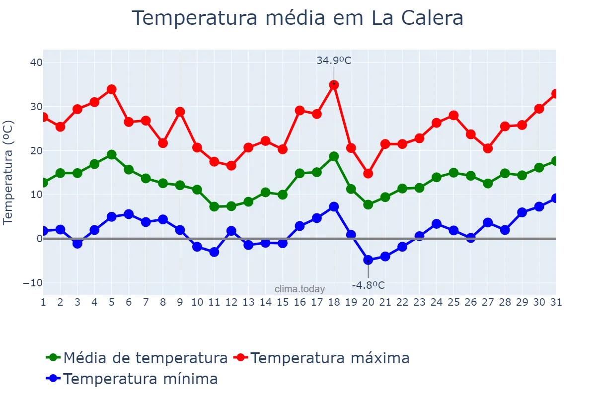 Temperatura em agosto em La Calera, Córdoba, AR