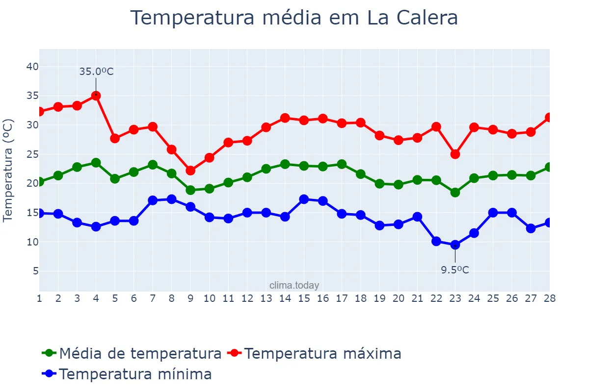 Temperatura em fevereiro em La Calera, Córdoba, AR