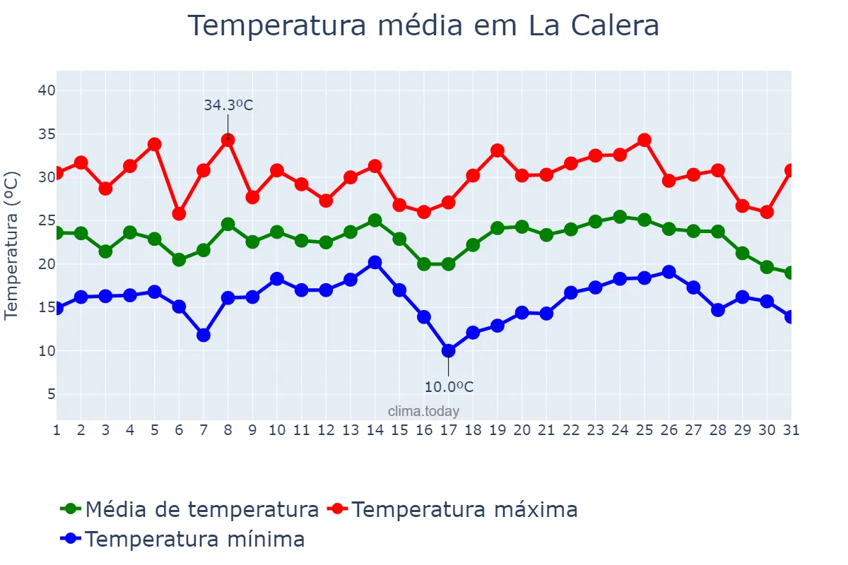 Temperatura em janeiro em La Calera, Córdoba, AR
