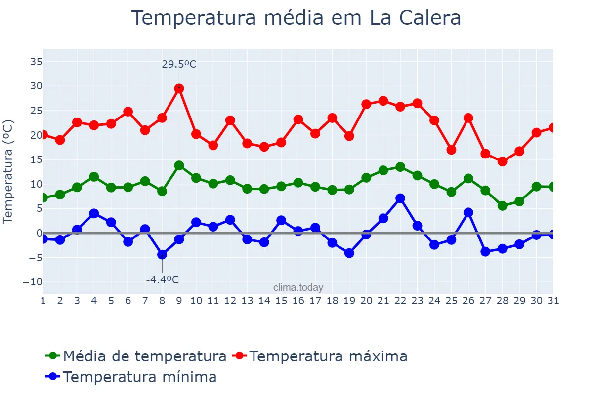 Temperatura em julho em La Calera, Córdoba, AR
