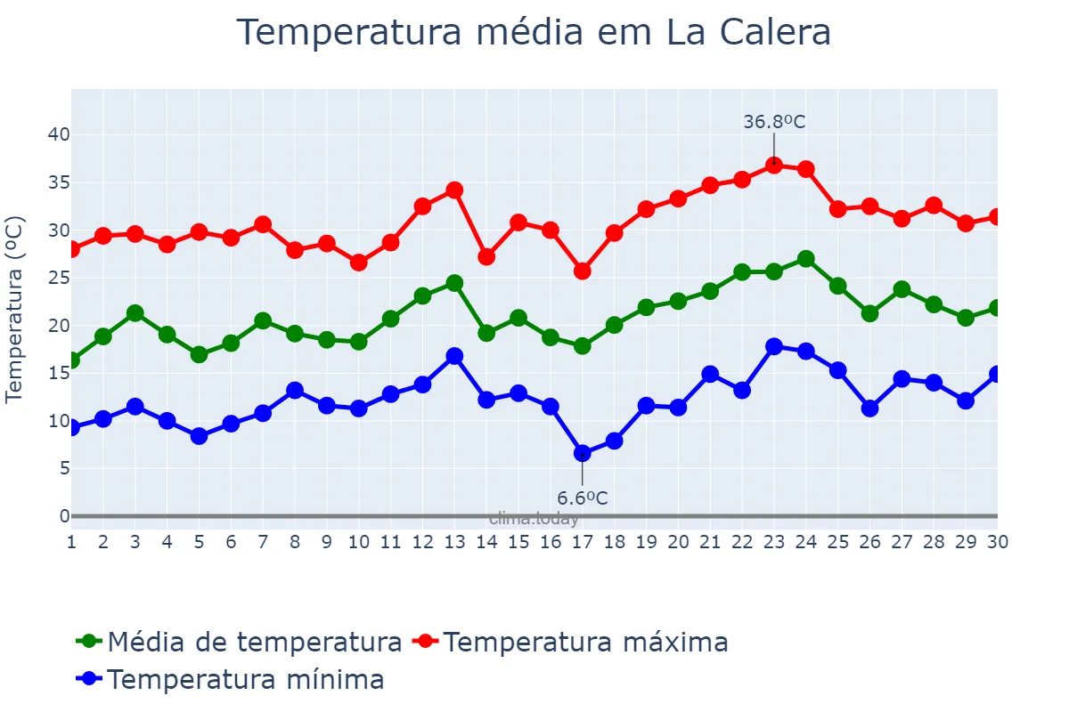 Temperatura em novembro em La Calera, Córdoba, AR