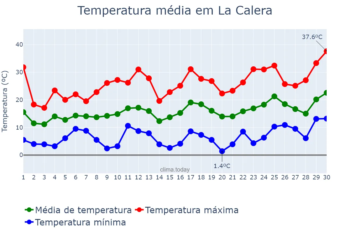 Temperatura em setembro em La Calera, Córdoba, AR