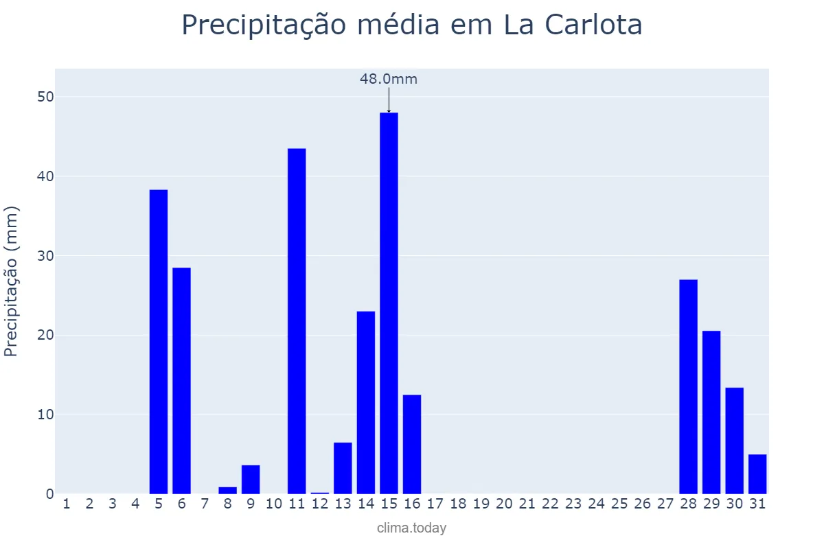 Precipitação em janeiro em La Carlota, Córdoba, AR