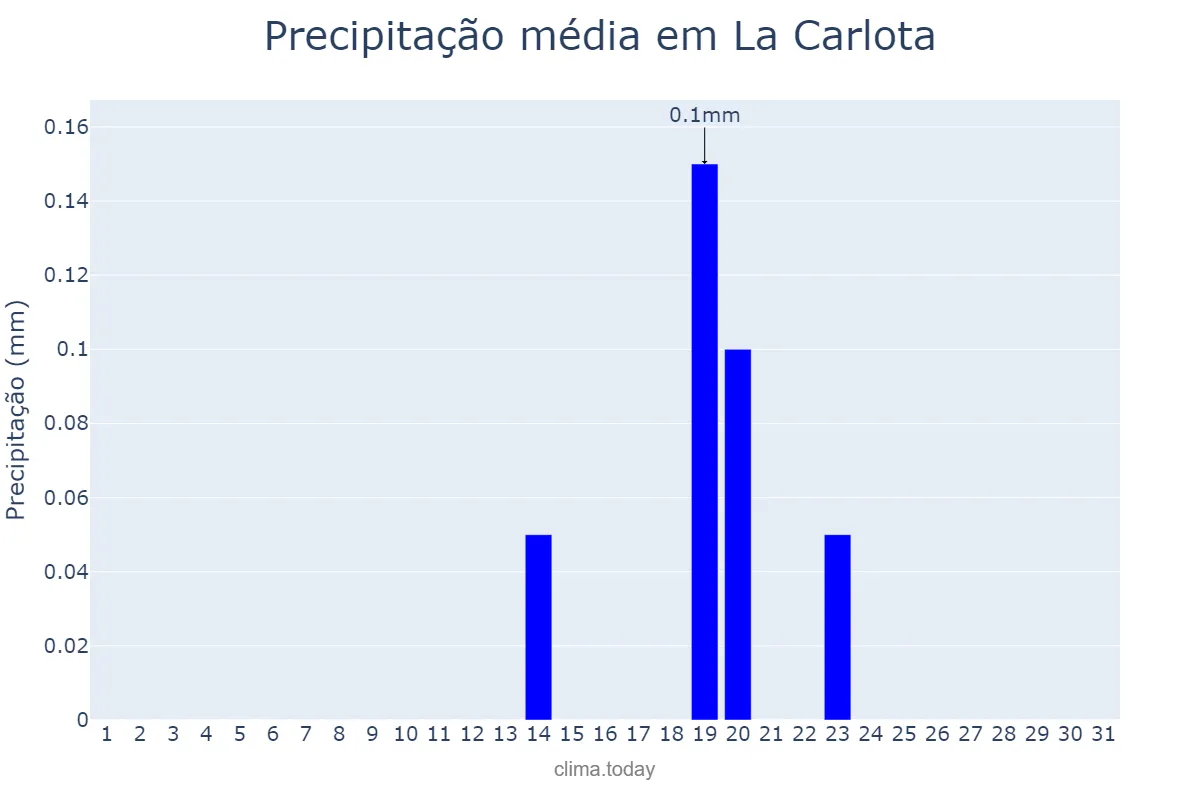 Precipitação em julho em La Carlota, Córdoba, AR