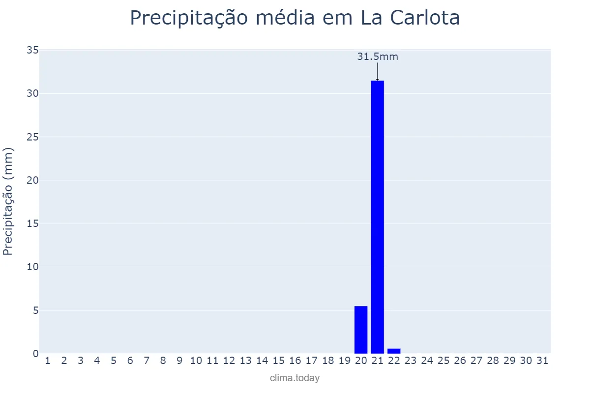 Precipitação em maio em La Carlota, Córdoba, AR