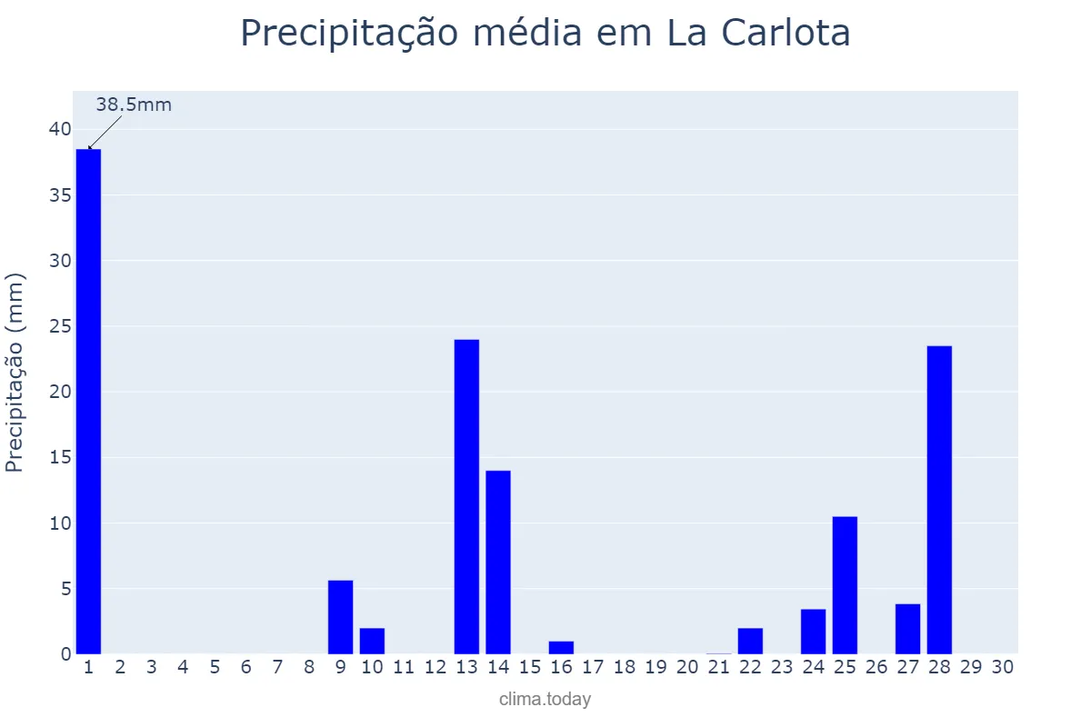 Precipitação em novembro em La Carlota, Córdoba, AR