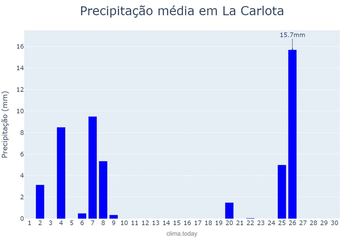 Precipitação em setembro em La Carlota, Córdoba, AR