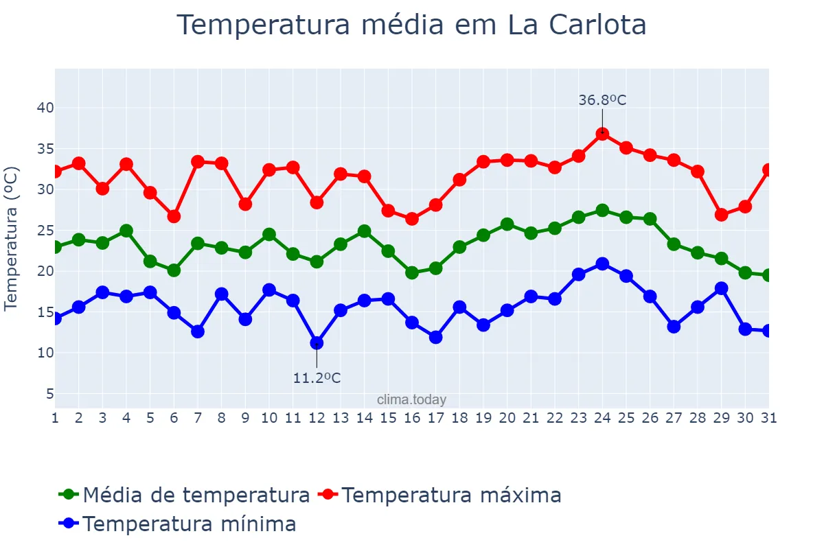 Temperatura em janeiro em La Carlota, Córdoba, AR