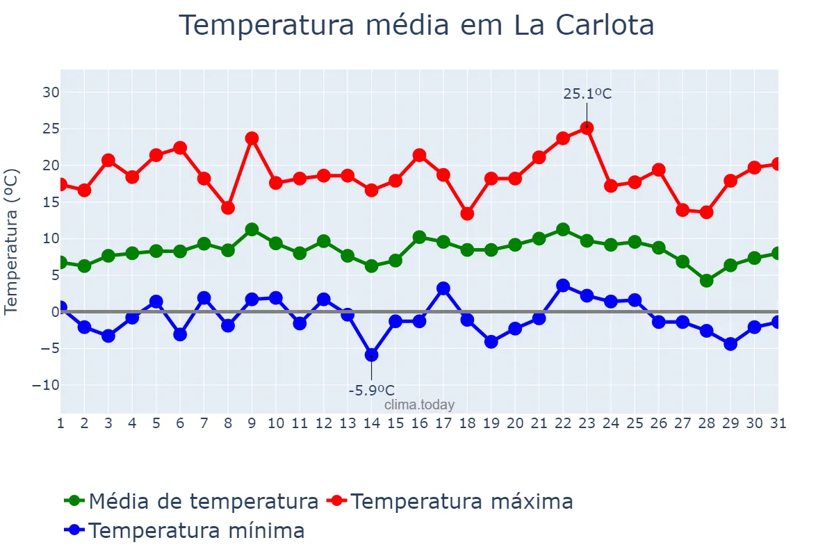 Temperatura em julho em La Carlota, Córdoba, AR