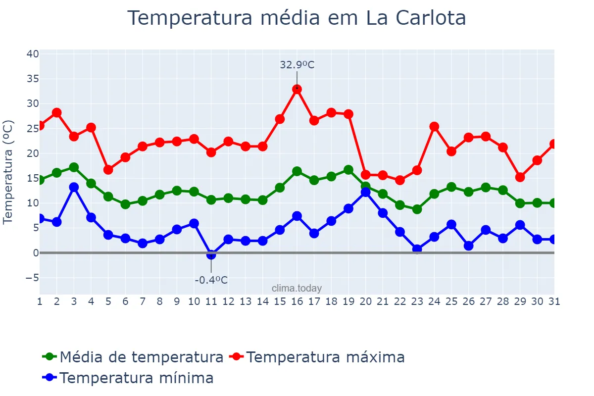 Temperatura em maio em La Carlota, Córdoba, AR