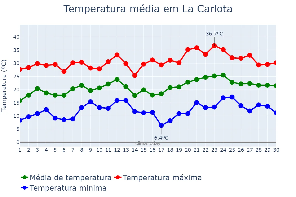 Temperatura em novembro em La Carlota, Córdoba, AR