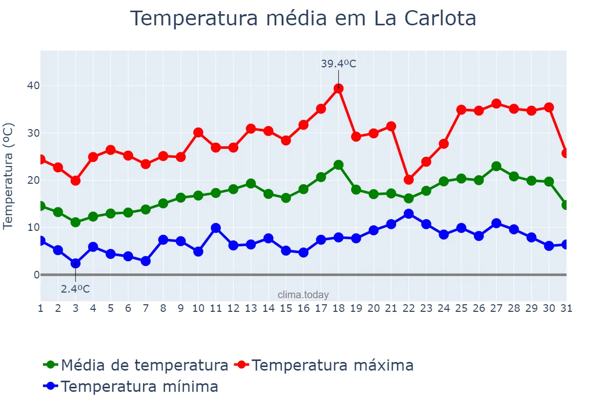 Temperatura em outubro em La Carlota, Córdoba, AR