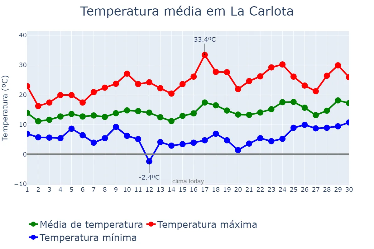 Temperatura em setembro em La Carlota, Córdoba, AR