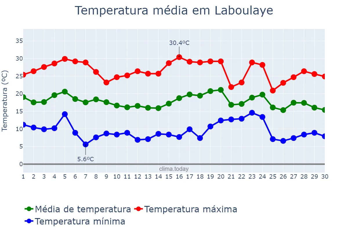 Temperatura em abril em Laboulaye, Córdoba, AR