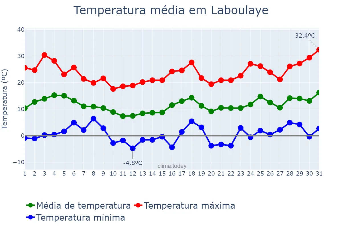 Temperatura em agosto em Laboulaye, Córdoba, AR