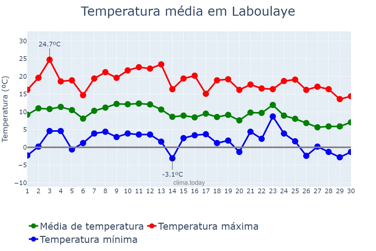 Temperatura em junho em Laboulaye, Córdoba, AR