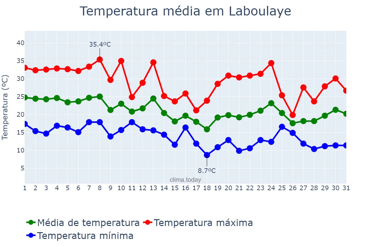 Temperatura em marco em Laboulaye, Córdoba, AR