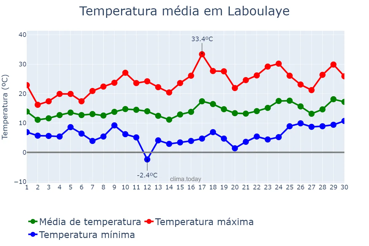 Temperatura em setembro em Laboulaye, Córdoba, AR