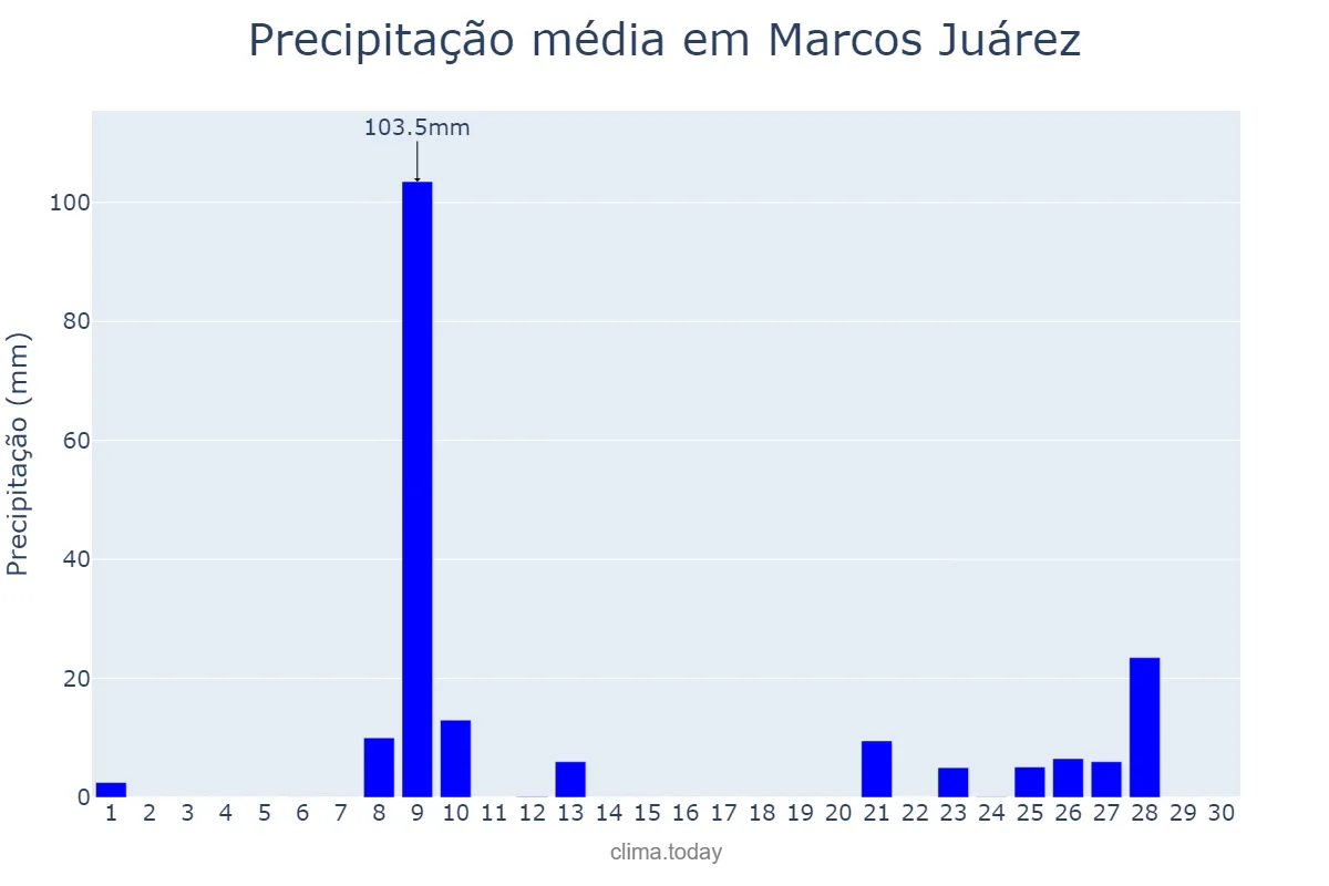 Precipitação em abril em Marcos Juárez, Córdoba, AR