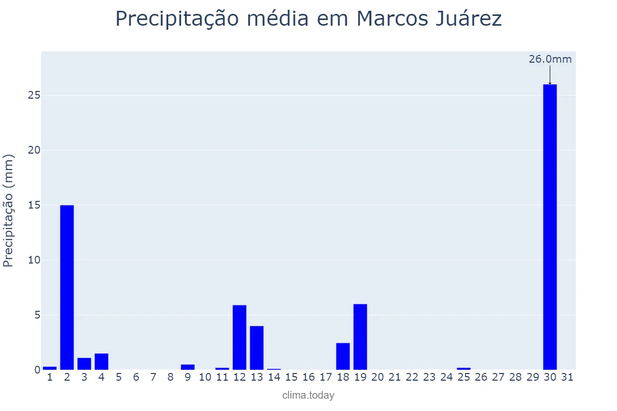 Precipitação em dezembro em Marcos Juárez, Córdoba, AR