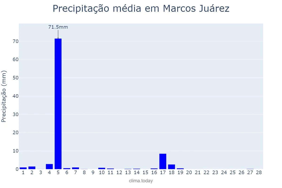 Precipitação em fevereiro em Marcos Juárez, Córdoba, AR