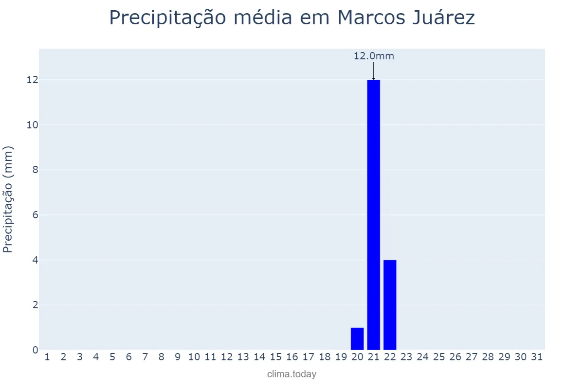 Precipitação em maio em Marcos Juárez, Córdoba, AR