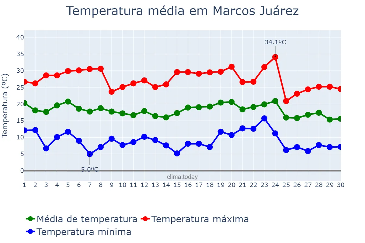 Temperatura em abril em Marcos Juárez, Córdoba, AR