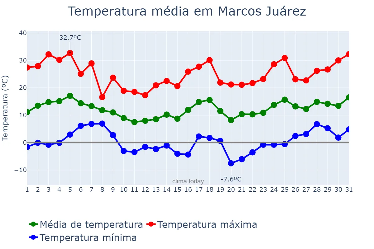 Temperatura em agosto em Marcos Juárez, Córdoba, AR
