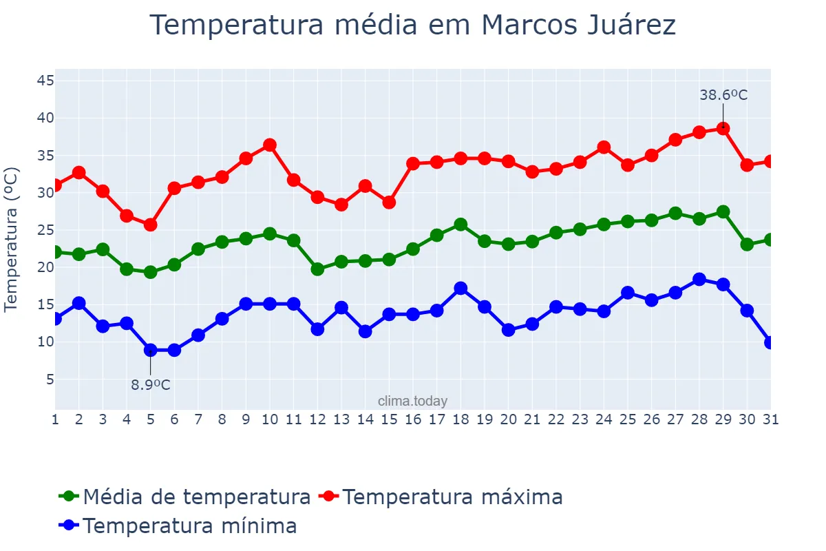 Temperatura em dezembro em Marcos Juárez, Córdoba, AR