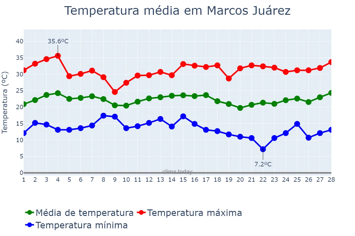 Temperatura em fevereiro em Marcos Juárez, Córdoba, AR